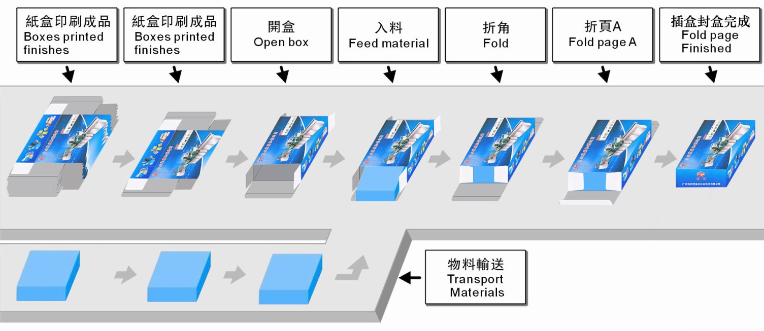 China best automatic nitrile gloves cartoning machine(图2)