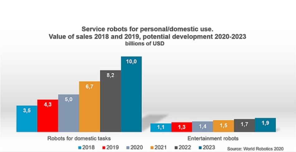 Service Robot sales record: Global growth of 32%(图2)