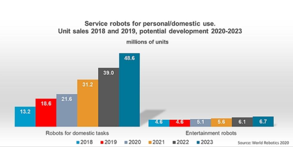 Service Robot sales record: Global growth of 32%(图3)
