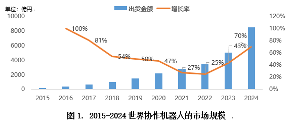 The development trend of the worlds collaborative robot market(图3)